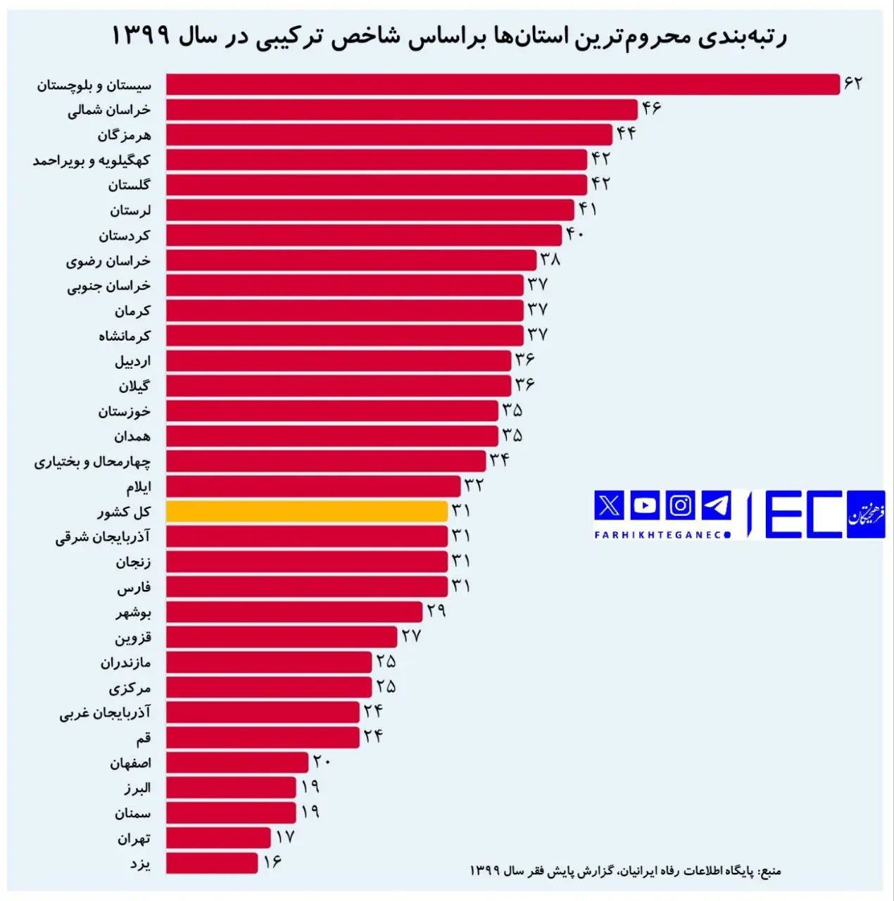 فقر