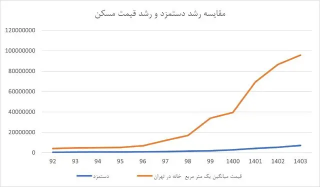 قیمت مسکن در تهران 2