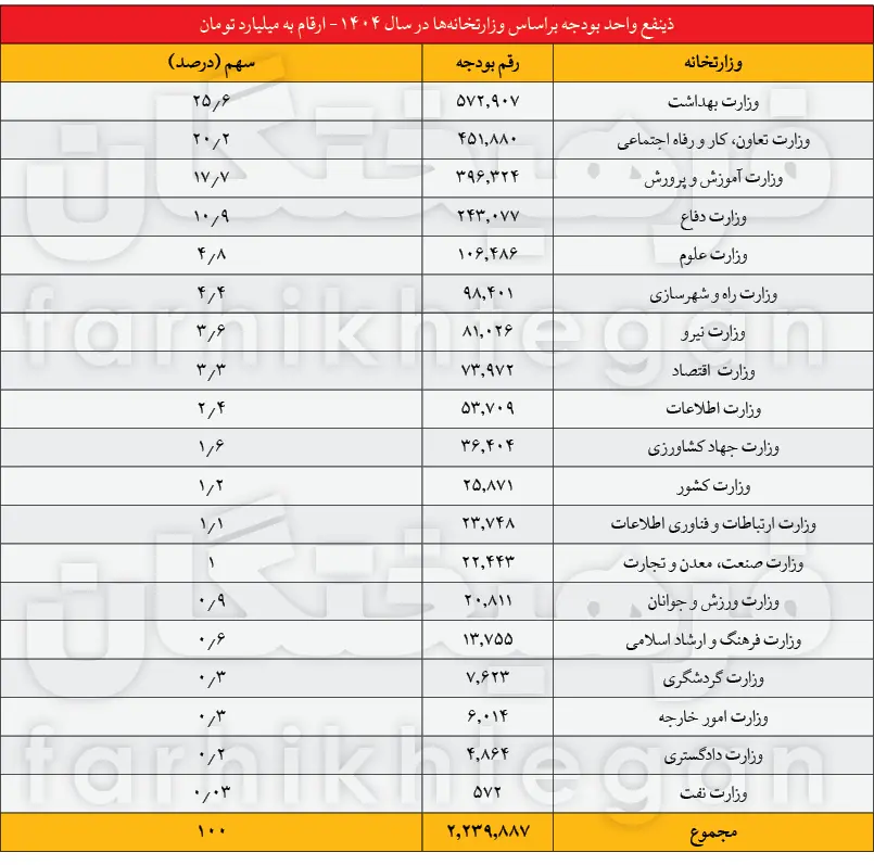 1739563563توسعه-بودجه1404