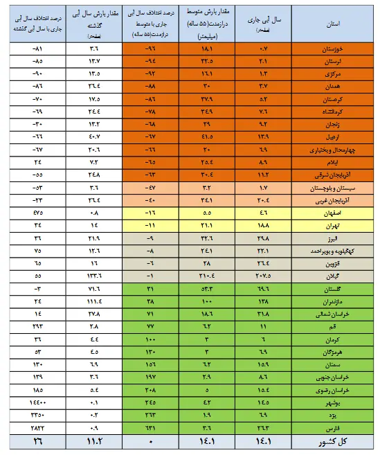 حجم مخازن سدها 4