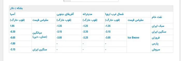 قیمت نفت ایران 2