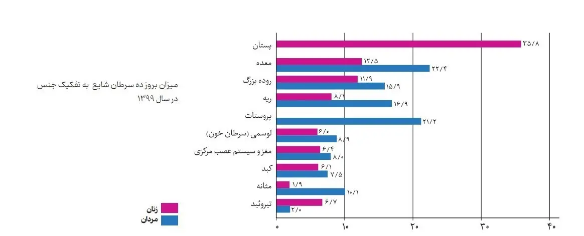 آمار سرطان 2