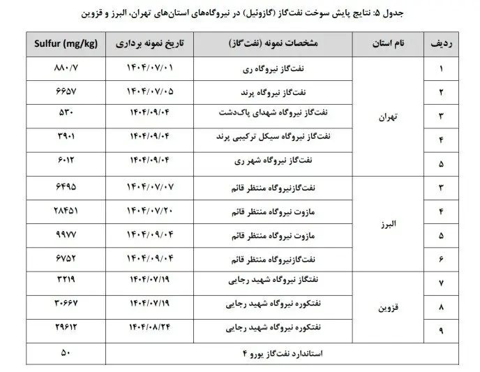 گازوئیل نیروگاه ها 2