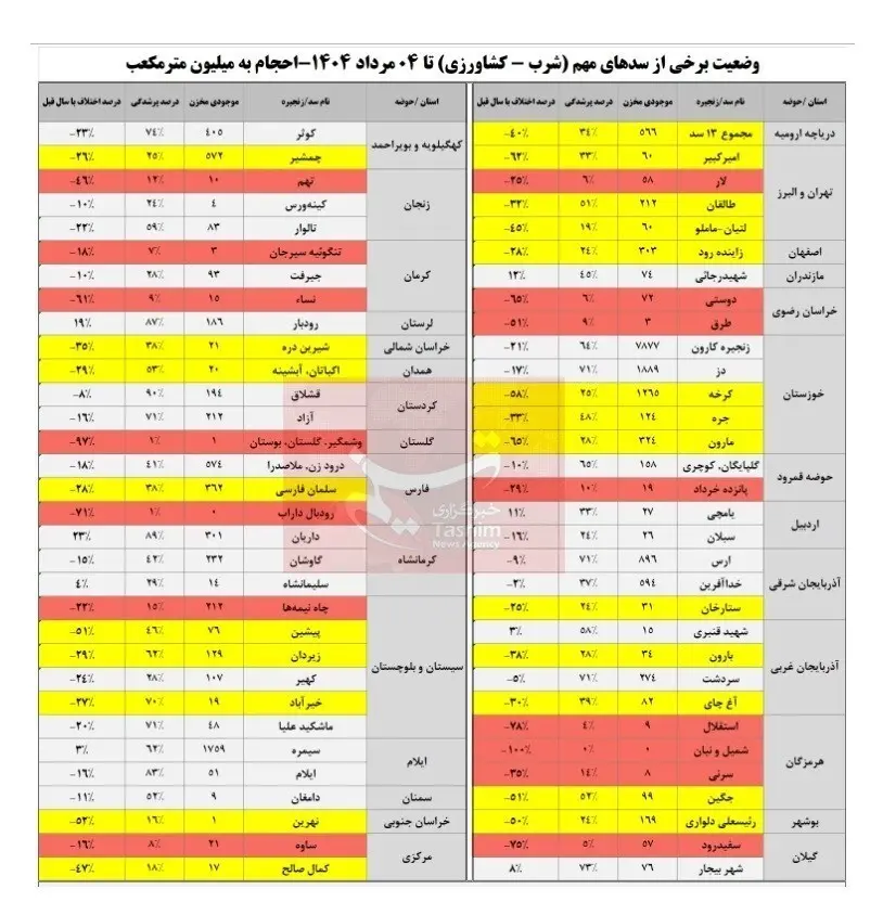 ذخایر سدها 2