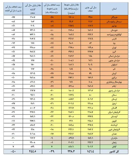 آب سدها 4