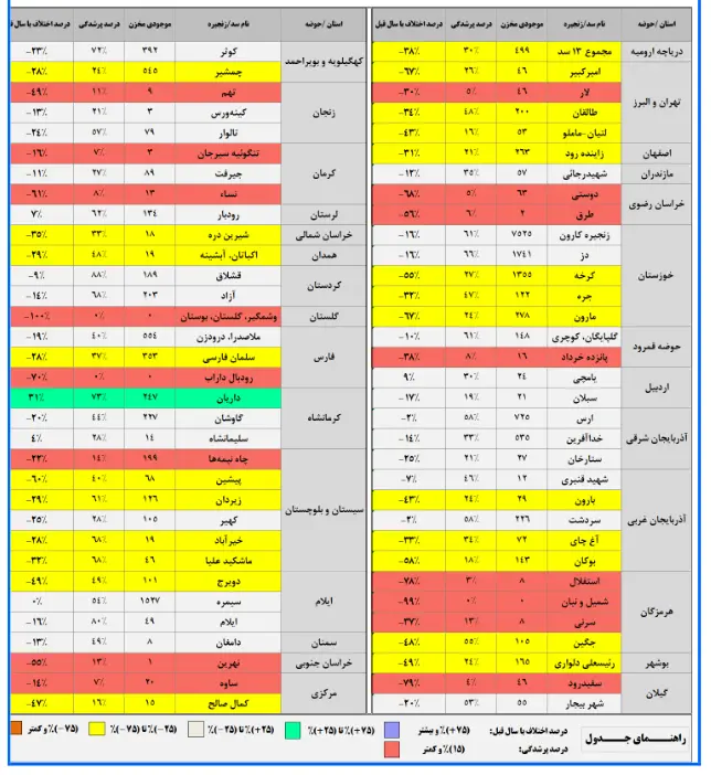 دخیره سدها 3