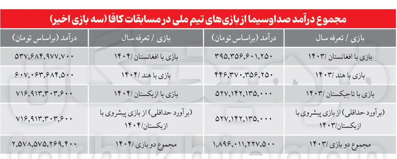 درآمد صدا و سیما از کافا 2