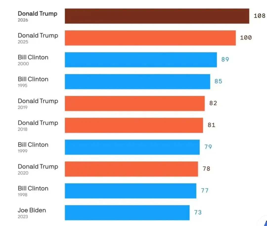 رکورد ترامپ 2