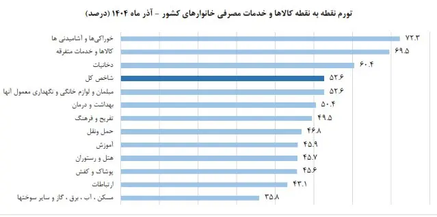 تورم آذرماه 2