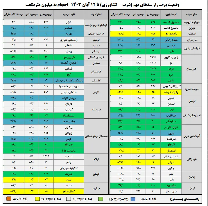 حجم مخازن سدها 3