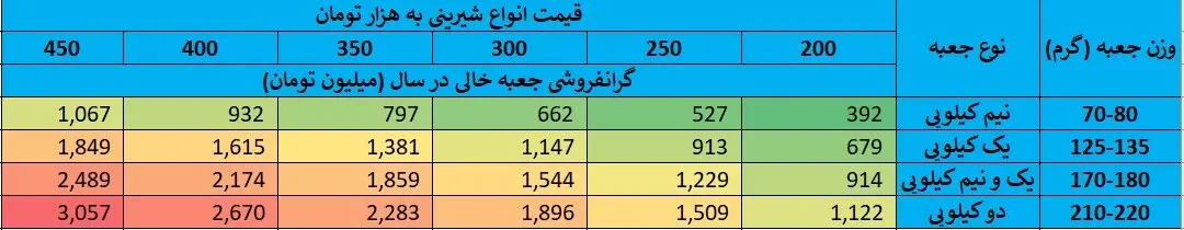 قیمت جعبه شیرینی 5