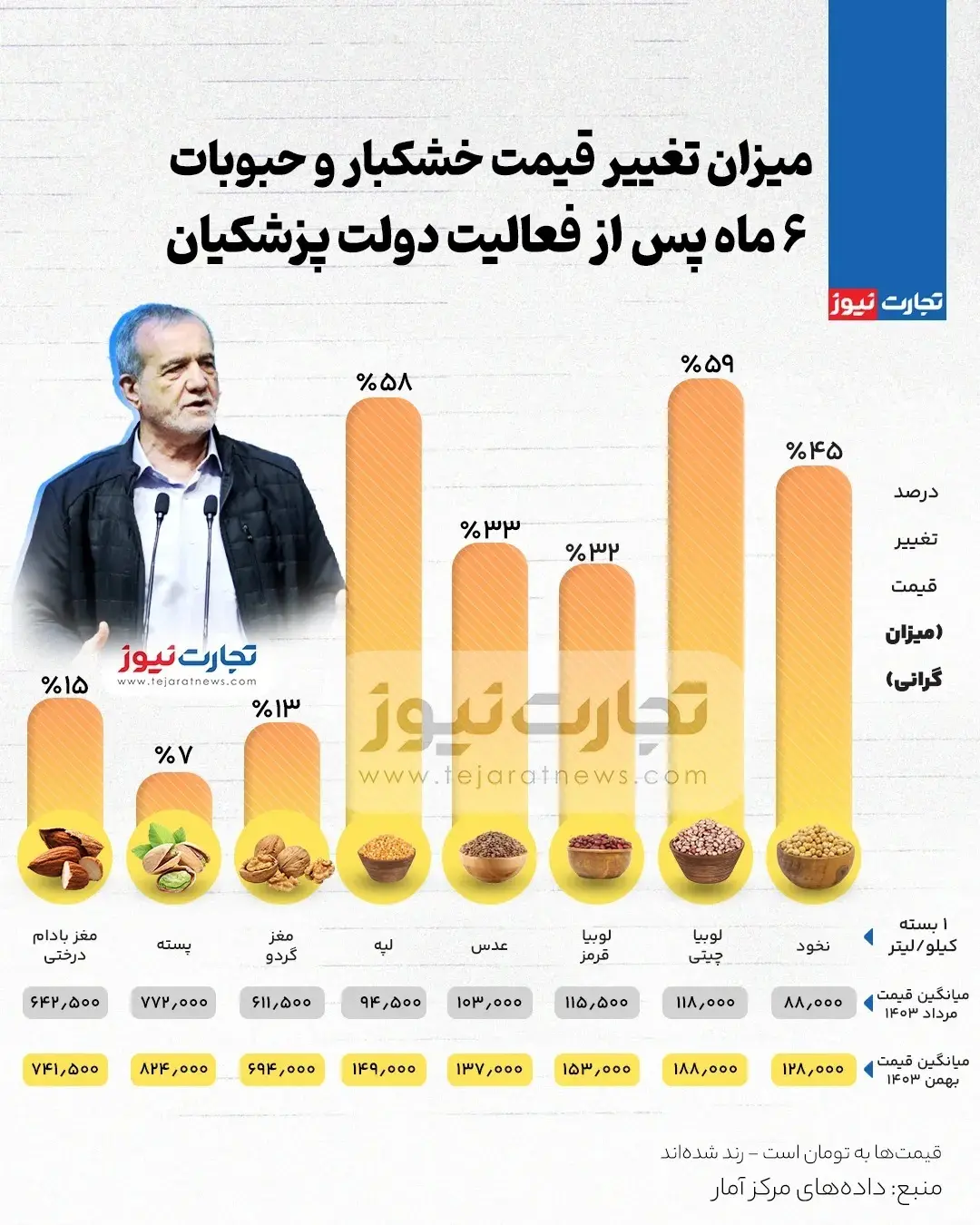 قیمت حبوبات
