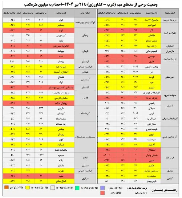 آب سدها 3