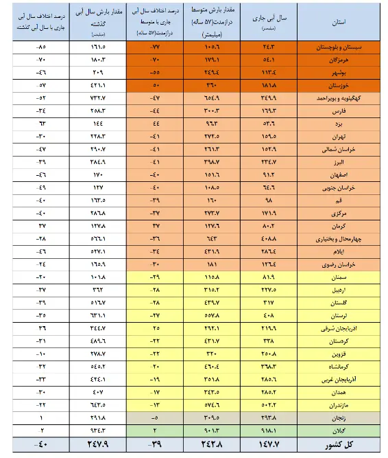 ذخیره سدها 4