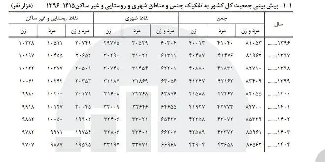 جمعیت ایران 2