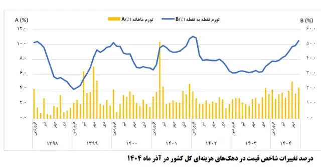 تورم آذرماه 4