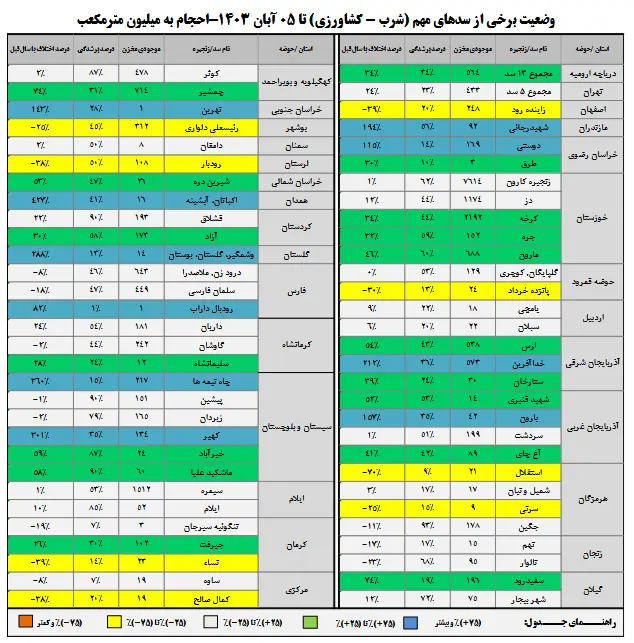 مخازن سدها 3