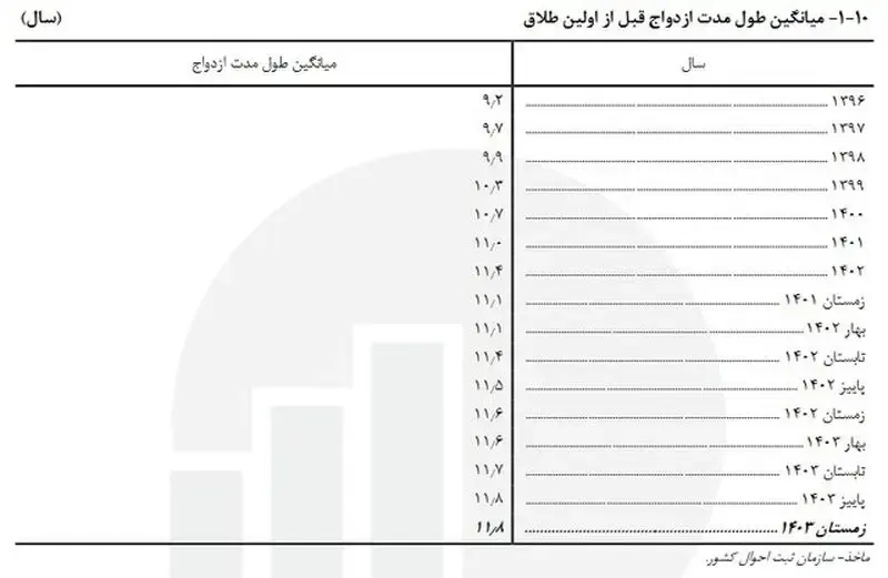 آمار طلاق 2