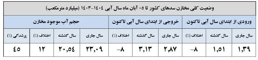 مخازن سدها 2