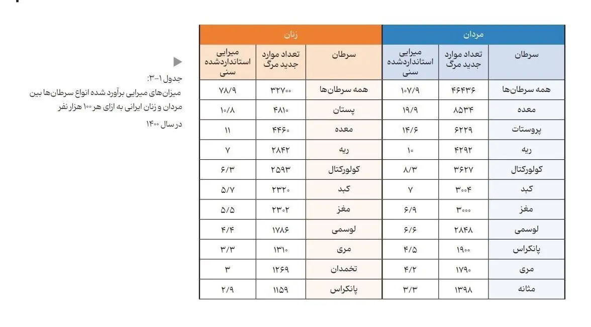 آمار سرطان 3