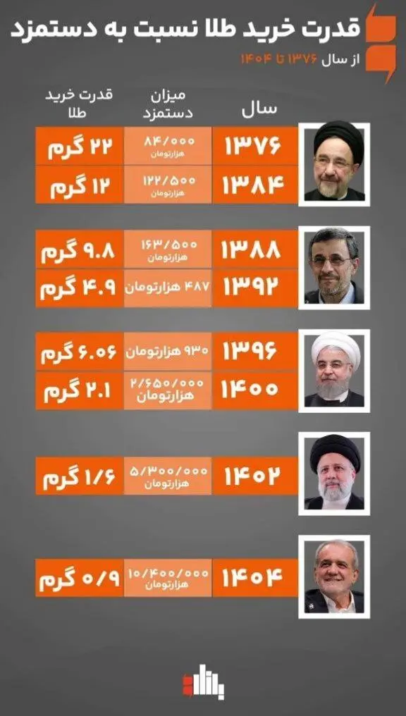 قدرت خرید طلا 2