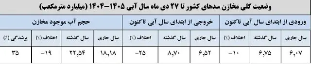 سدهای ایران 2
