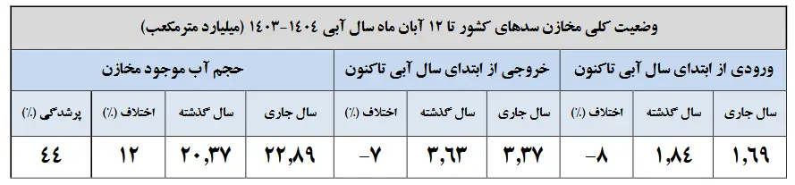 حجم مخازن سدها 2