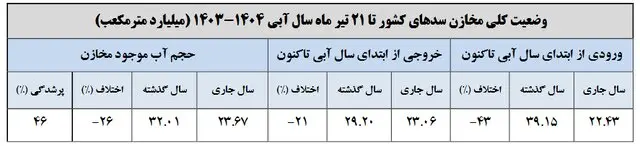 آب سدها 2