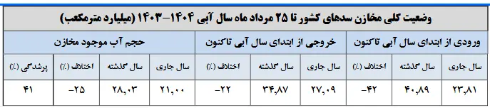 ذخیره سدها 2