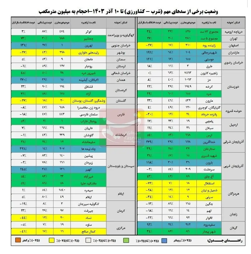 ورودی آب سدها 2