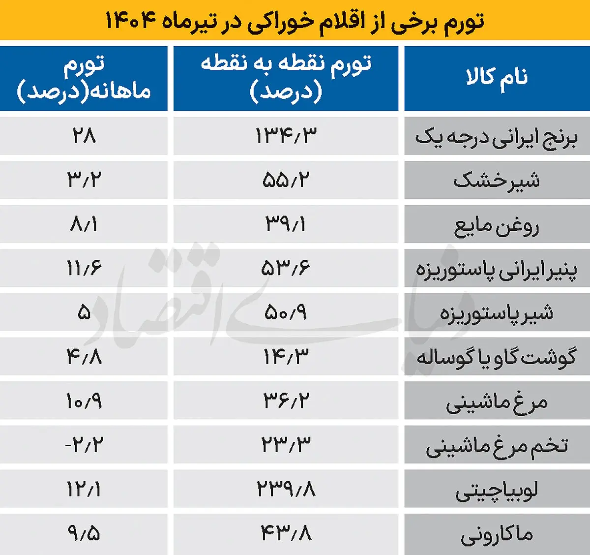 هزینه خوراکی 2