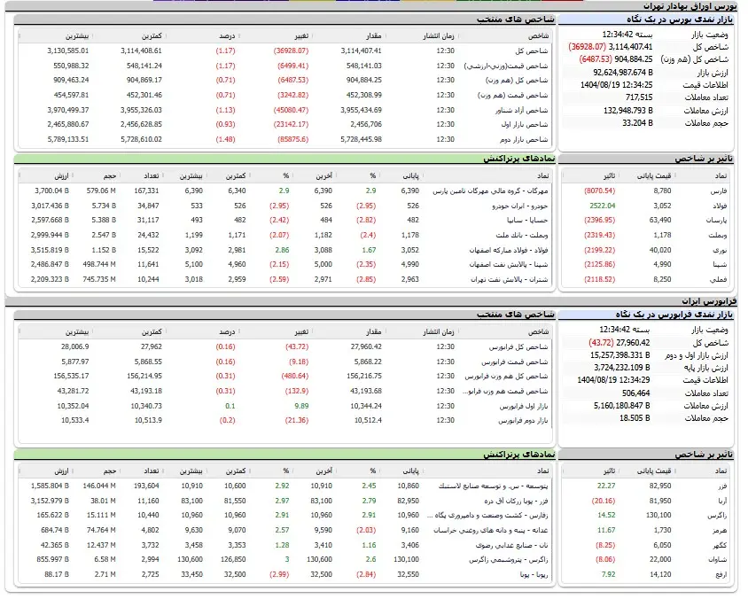 ریزش شاخص بورس 2