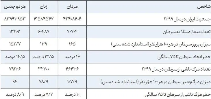 آمار سرطان 1