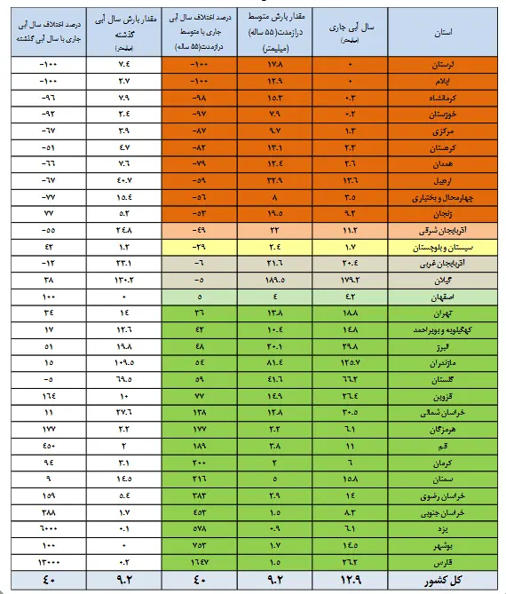 مخازن سدها 4