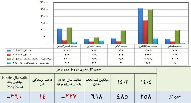 سدهای تهران 2