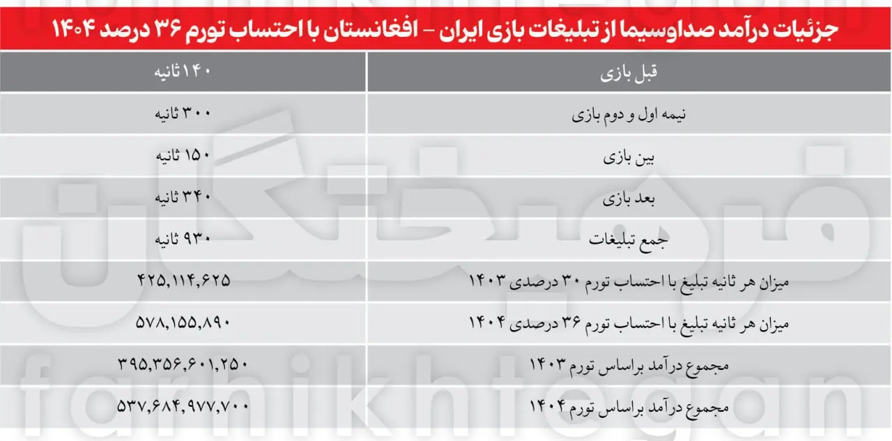درآمد صدا و سیما از کافا 3