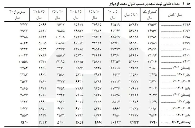 آمار طلاق 3