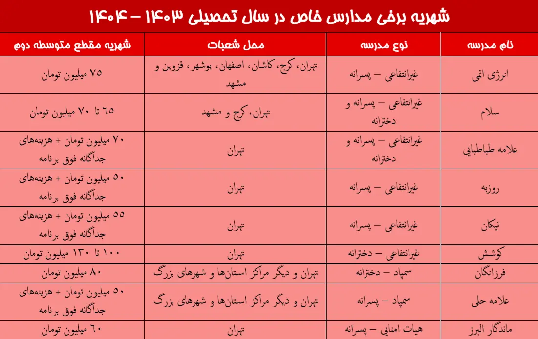 جدول شهریه مدارس