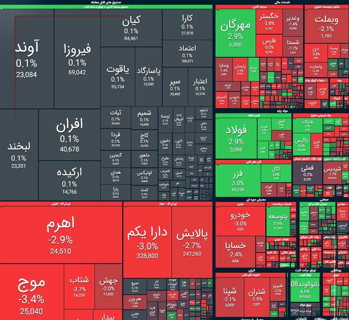 ریزش شاخص بورس