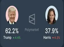 پلتفرم پیش بینی پلی مارکت: ۶۲ درصد شرط بندی روی ترامپ