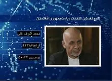 «اشرف غنی» اکثریت آرا را کسب کرد/ «عبدالله عبدالله» نتایج انتخابات افغانستان را نپذیرفت
