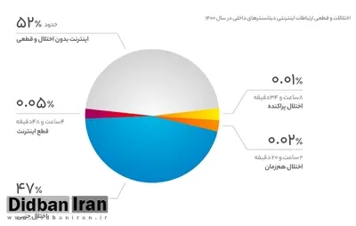 گزارشی از وضعیت اینترنت کشور: ۵ ساعت قطعی کامل، ۶ ماه اختلال