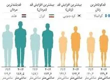 افزایش 16 سانتی قد مردان ایرانی