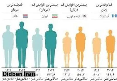 افزایش 16 سانتی قد مردان ایرانی