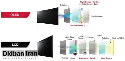 نتایج تست ۳ ساله ثابت کرد: OLED سخت‌جان‌تر از LCD است