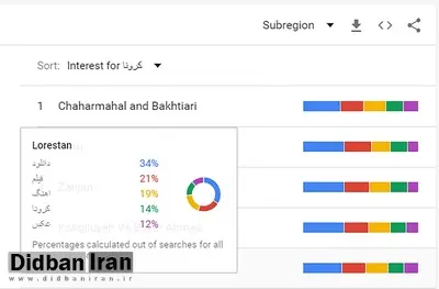 ایرانی ها در طول دو ماه گذشته کدام کلمات را در گوگل بیشتر سرچ کردند؟/ مردم کدام استان ها  بیشتر از دیگران پیگیر اخبار کرونا بودند؟+جدول به تفکیک استان 