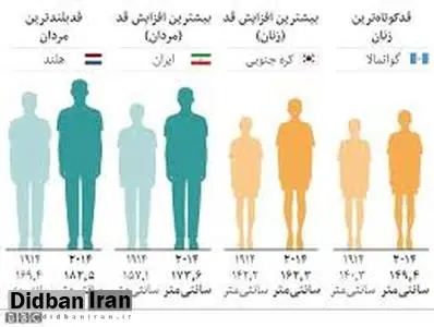افزایش 16 سانتی قد مردان ایرانی