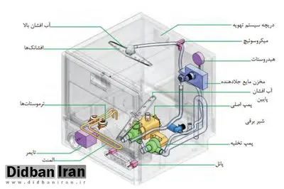 عیب‌یابی ماشین لباسشویی: آموزش لوازم یدکی ضروری