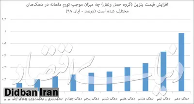 اولین پس‌لرزه‌های تورمی افزایش قیمت بنزین
