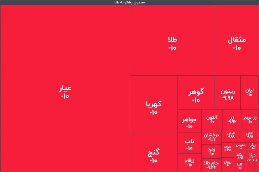 زلزله ۱۰ ریشتری در صندوق‌های طلا؛ خریداران تازه نفس، نقره داغ شدند